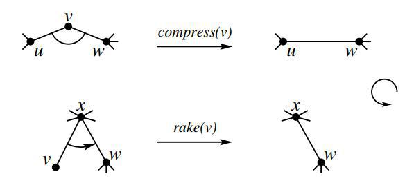 图2:Rake与Compress